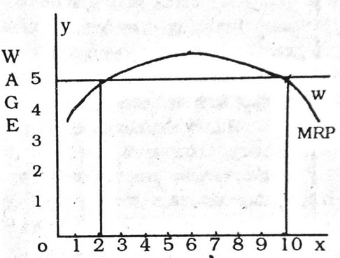 Marginal Productivity Theory of Wages