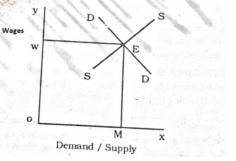 Modern Theory of Wages In Economics