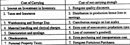 Holding Costs