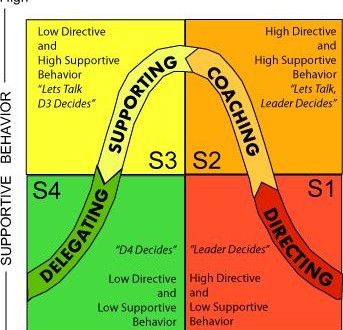 Situational Leadership Model -Extension of Behavioral Theory