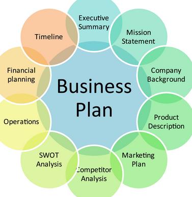 various aspects of business plan